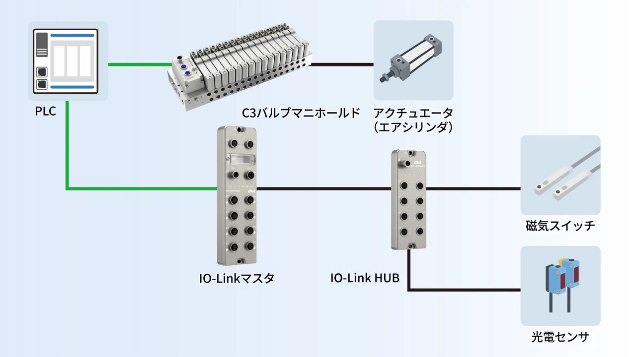 sDot製I/O製品のエアバッグ生産ラインへの応用