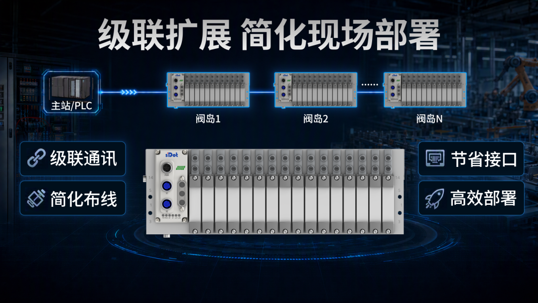 Flexible Air control, Easy Integration—Solidot C3 Fieldbus Valve terminal