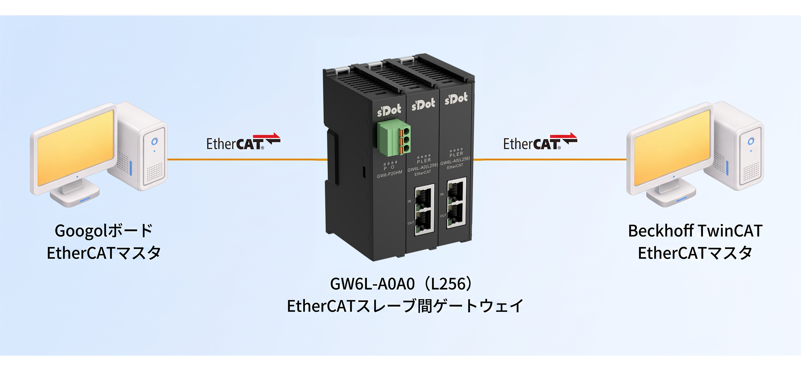 固高GSNEボードでGW6L-A0A0(L256) EtherCATプロトコルゲートウェイをどのようにコンフィグレーションするか