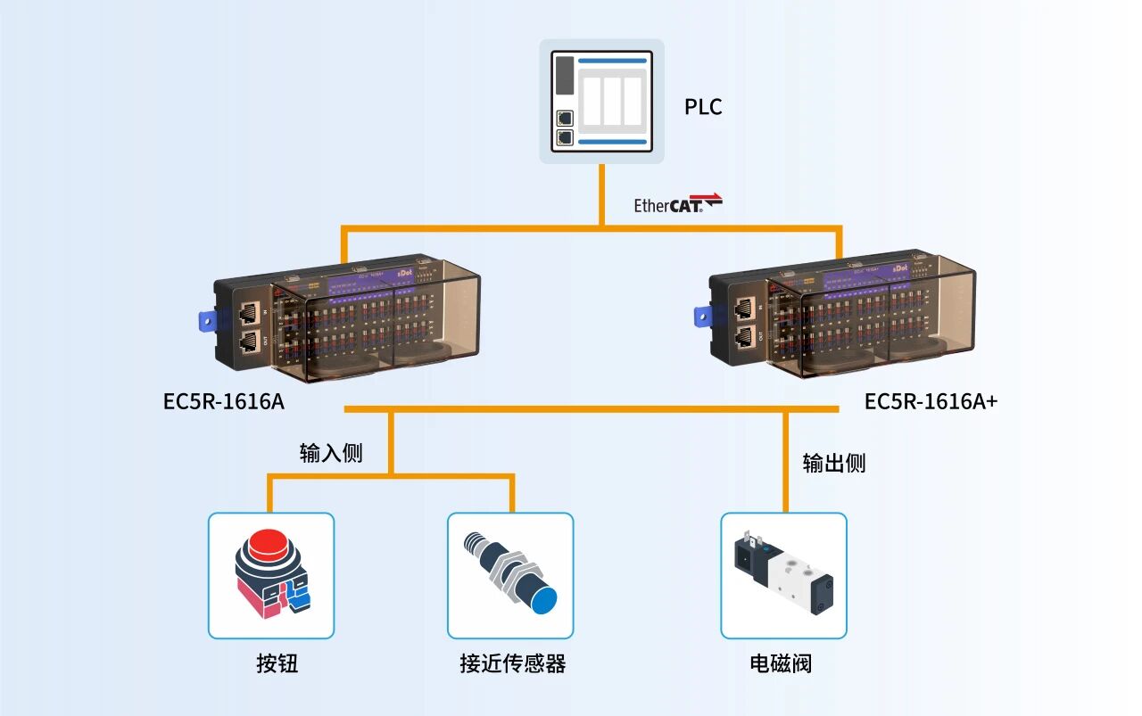 实点科技EC5R一体式I/O在半导体包装设备上的应用