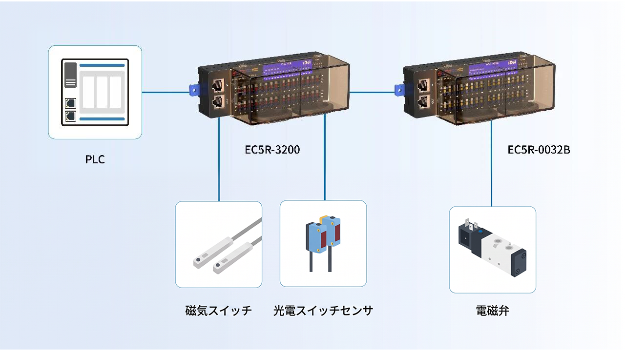 sDot製EC5R一体型I/Oの3Cビジョン検査装置への適用