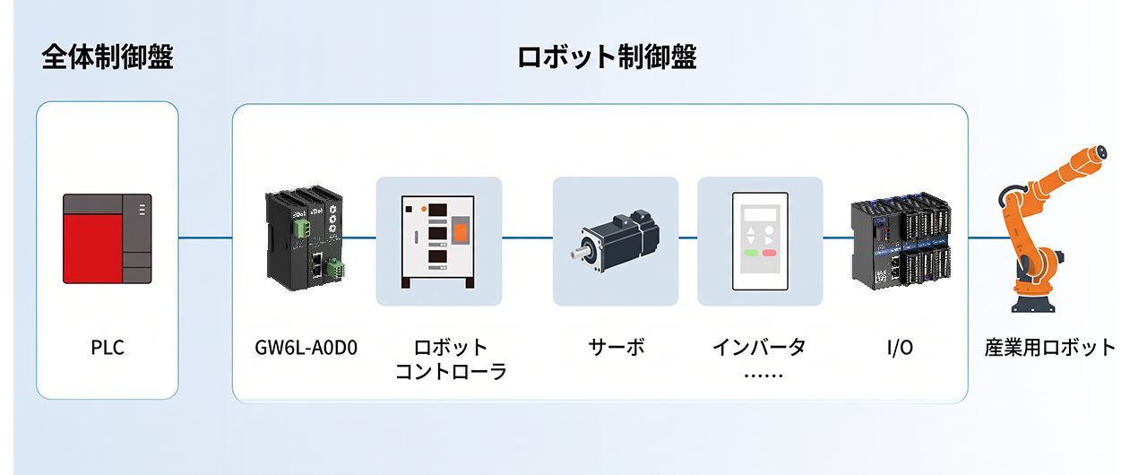 sDot製スレーブプロトコル変換ゲートウェイモジュールのTFT-LCD生産ラインへの適用