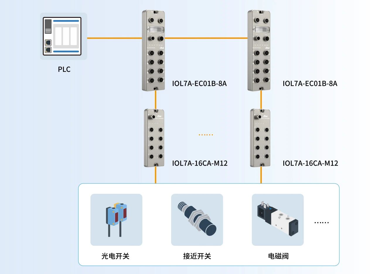 实点科技IO-Link在锂电自动化物流线上的应用
