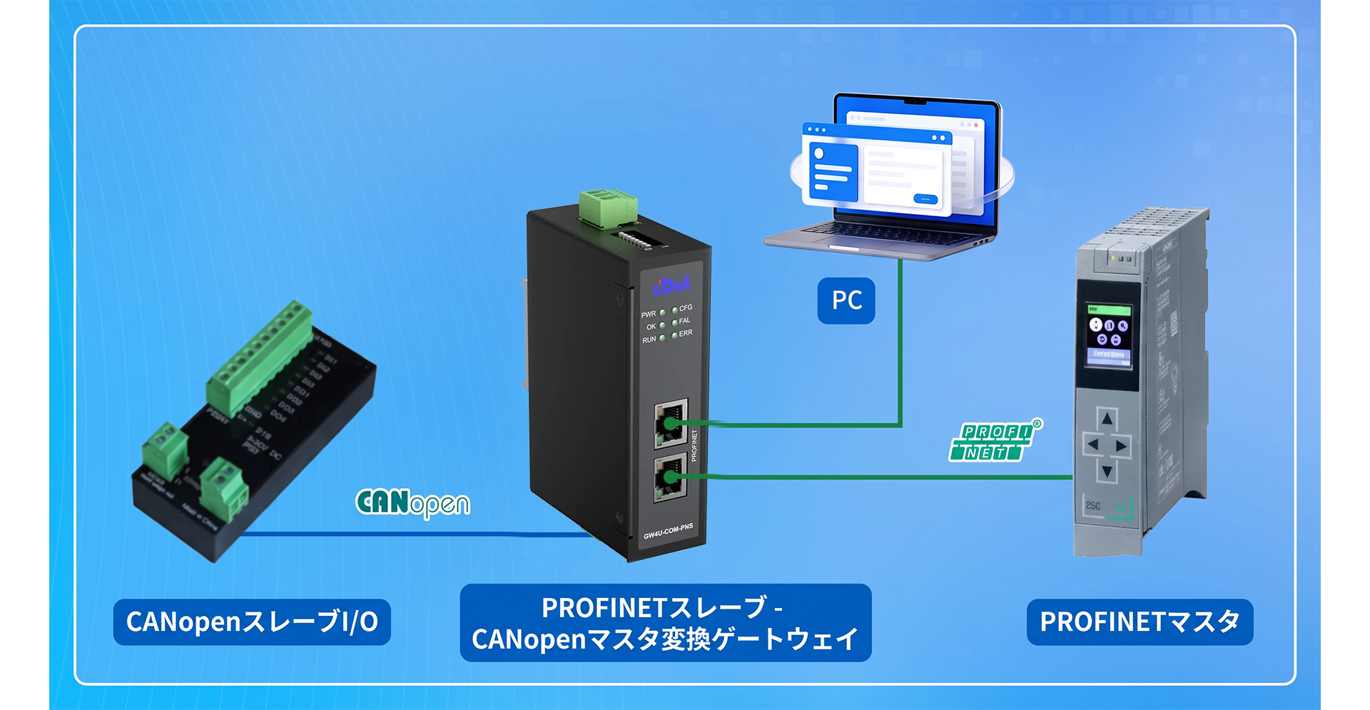 シーメンスPLCがプロトコル変換ゲートウェイGW4U-COM-PNSを介してCANopenスレーブ局制御を実現する方法
