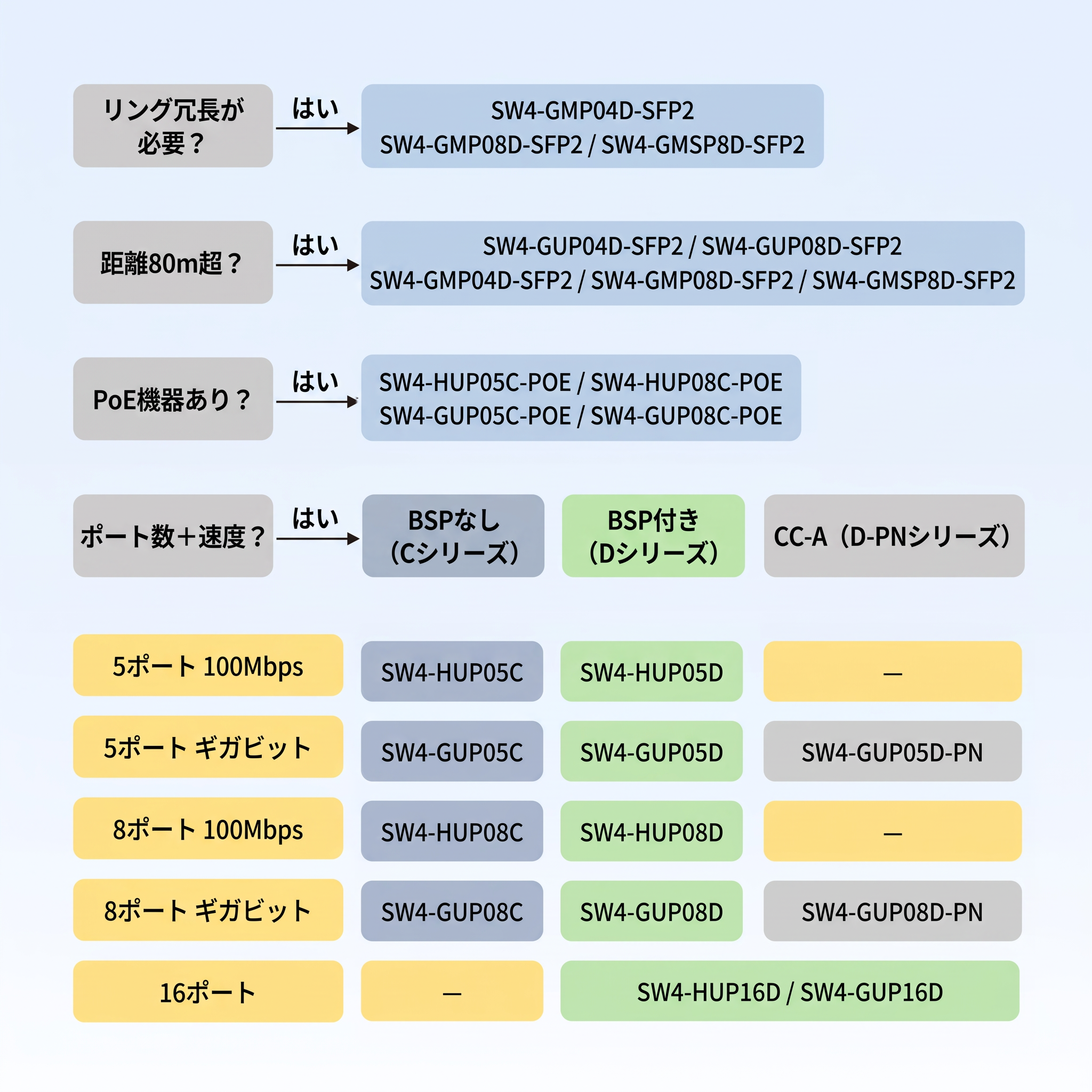 製品推奨 | 5つのオプションで産業用イーサネットスイッチングハブの型式選定を完了